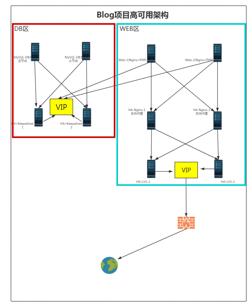Blog高可用实施(前端篇)