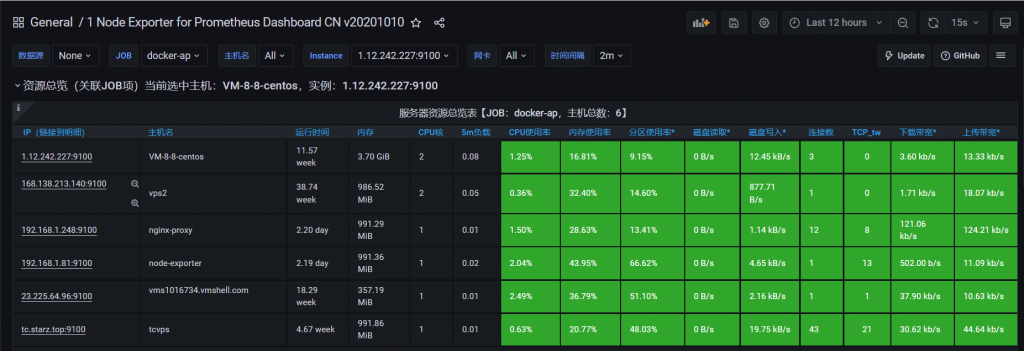 监控篇——部署Prometheus+Grafana