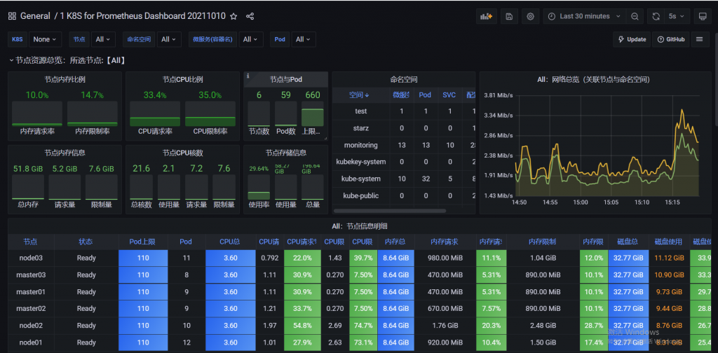 监控篇——部署Prometheus+Grafana